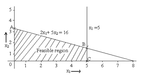 764_LPP Problems Solved Graphically.png