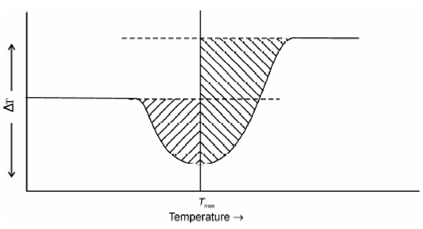 774_Determination of DTA peak areas.png