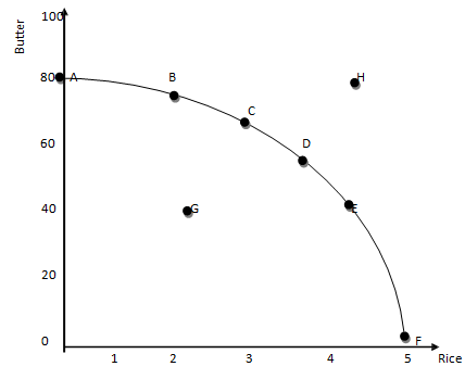 77_Production Possibilities Curve.png