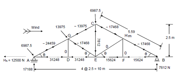 792_Analysis of Roof Truss for Wind Loads.png