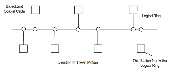 7_IEEE Standard 802.4 (Token Bus).png