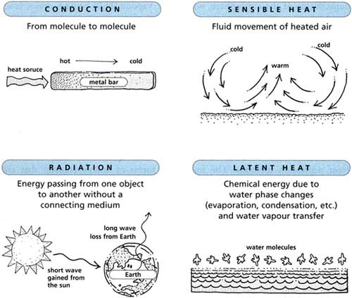 803_Modes Of Heat Transfer.png