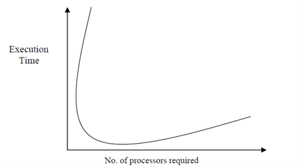 804_Execution Time vs. number of processors.png