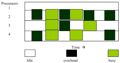 808_What is Utilisation Summary of every processor1.png