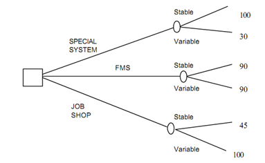 814_Decision-Making in Case of FMS.png