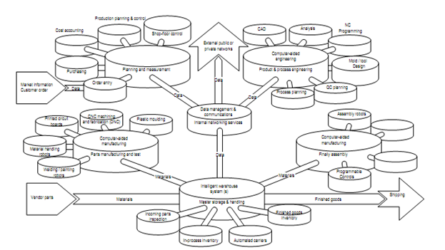 81_Components of Computer Integrated Manufacturing.png