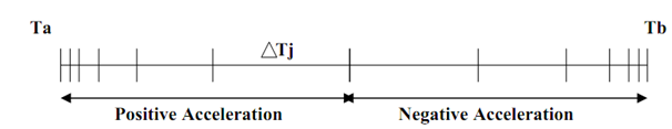 833_Combination of Positive and Negative Accelerations.png