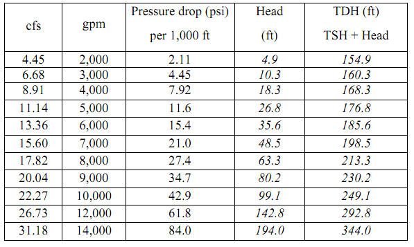 838_Determine the flow rate if the pump is turned at 100 rpm.png