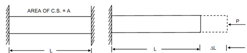 842_Thermal Stresses in Uniform Bars.png