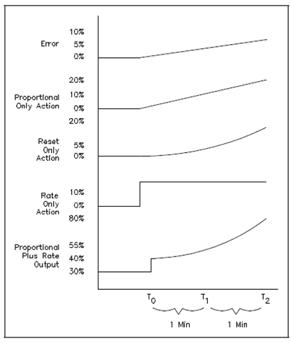 847_Proportional Plus Reset Plus Rate Controller Actions.png