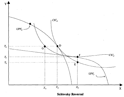 861_Scitovsky Reversals and the Double Criteria.png