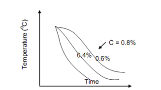 Martensite, Iron-Carbon System Phase Diagram, Assignment Help