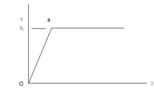 894_Plastic Deformation in Torsion.png