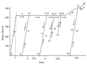 89_Hookes Law and Elastic Limit.png