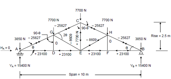 90_Analysis of Roof Trusses for Vertical Dead and Live Loads.png