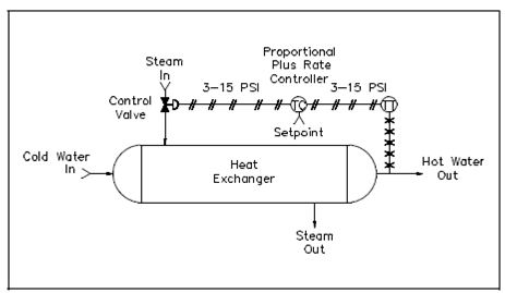 921_Example of Proportional Plus Rate Control.png