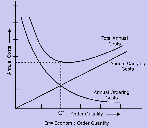 Ordering Cost, Assignment Help, Fundamentals of Inventory Control