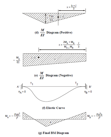 999_Example of analysis of a fixed beam.png