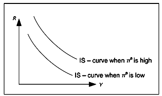 IS Curve Expected Inflation